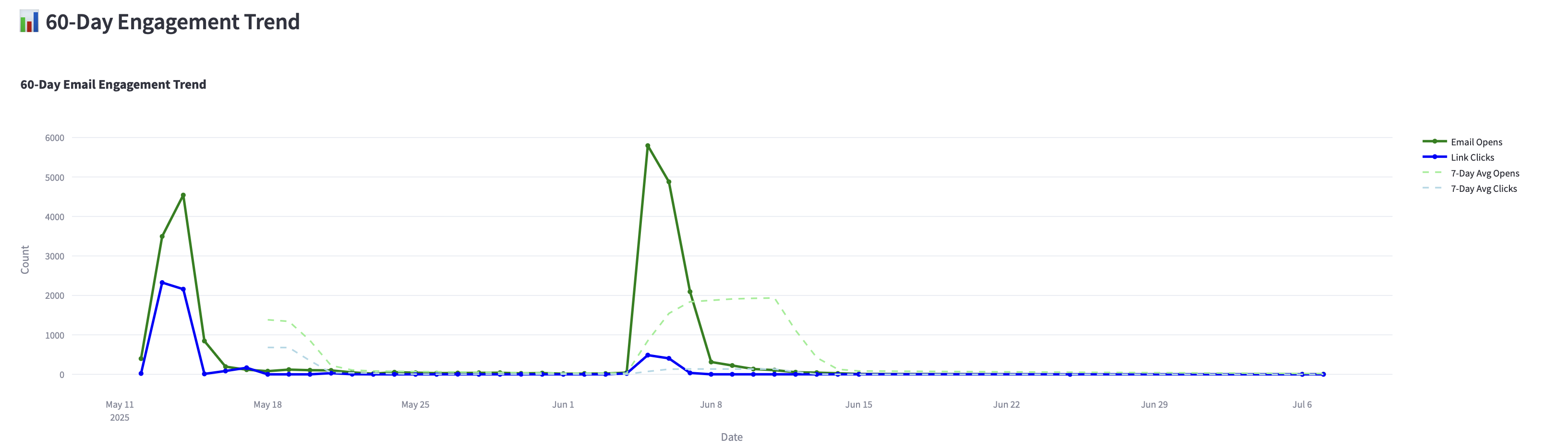 60 Day Engagement Trend